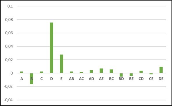 Figure 4b. Histogram of comparison between the different effects and interactions (with NaOH)