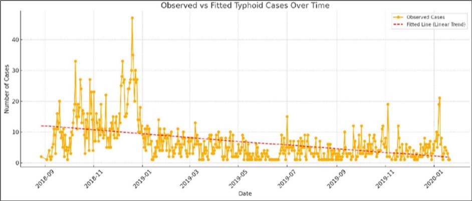 Average Fitted Histogram (Observed and fitted)