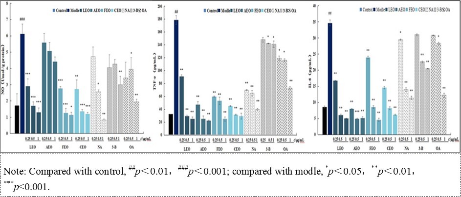 Effects CEO and key compounds on the levels of NO, TNF-α and IL-6 in LPS-induced HaCaT cells