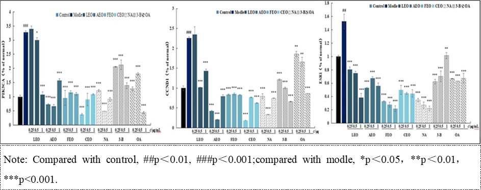 The effect of essential oils on mRNA expression of PIK3CA, CCND1 and ESR1