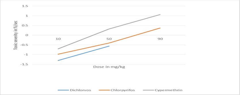 Figure 6. This diagram illustrates the toxic severity of three distinct test chemicals prepared using properly processed preclinical data.