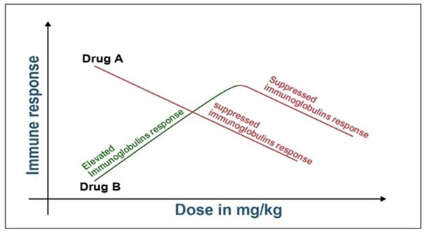Figure 4. Dose Immunoglobulins repose relationship