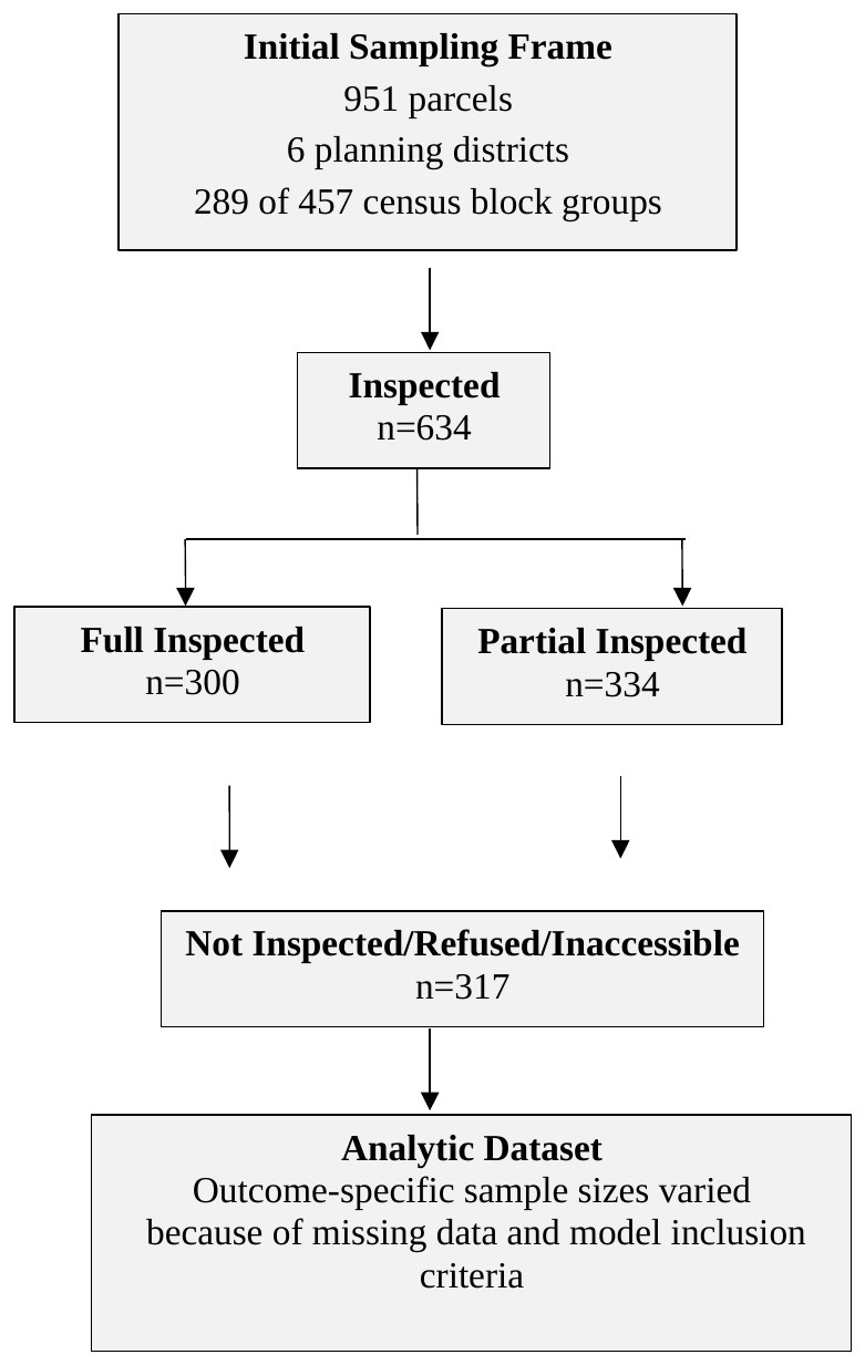 Figure 1. Sampling flow diagram for the 2018 New Orleans municipal mosquito inspection study.